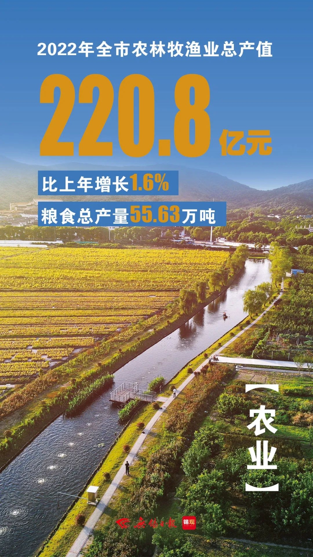 農(nóng)林牧漁業(yè)總產(chǎn)值，增長(zhǎng)1.6%